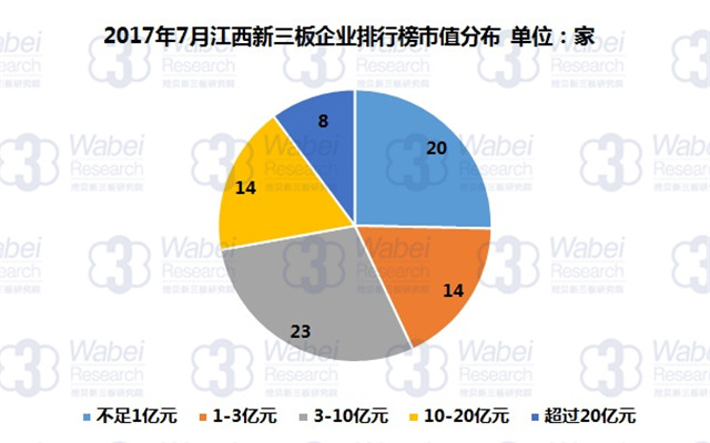 新三板報告 2017年7月江西新三板企業市值排行榜發布