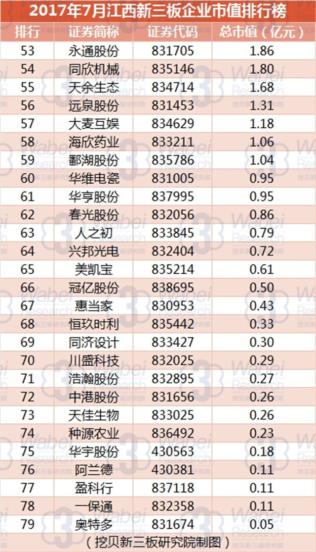 新三板報告 2017年7月江西新三板企業市值排行榜發布