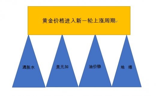 四顆“龍珠”正召喚金價崛起！