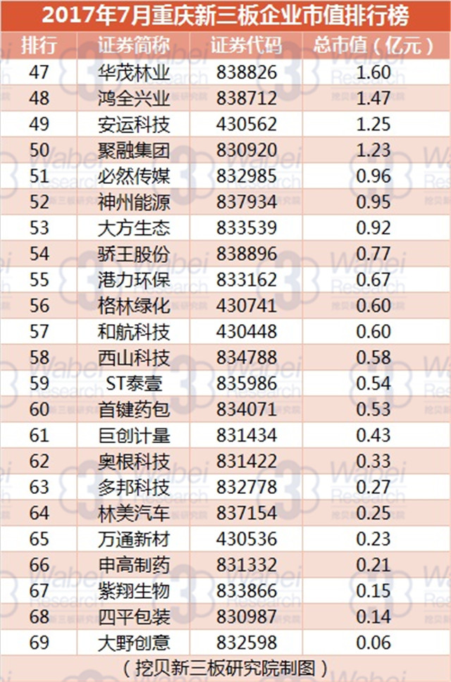 新三板報告  2017年7月重慶新三板企業市值排行榜發布