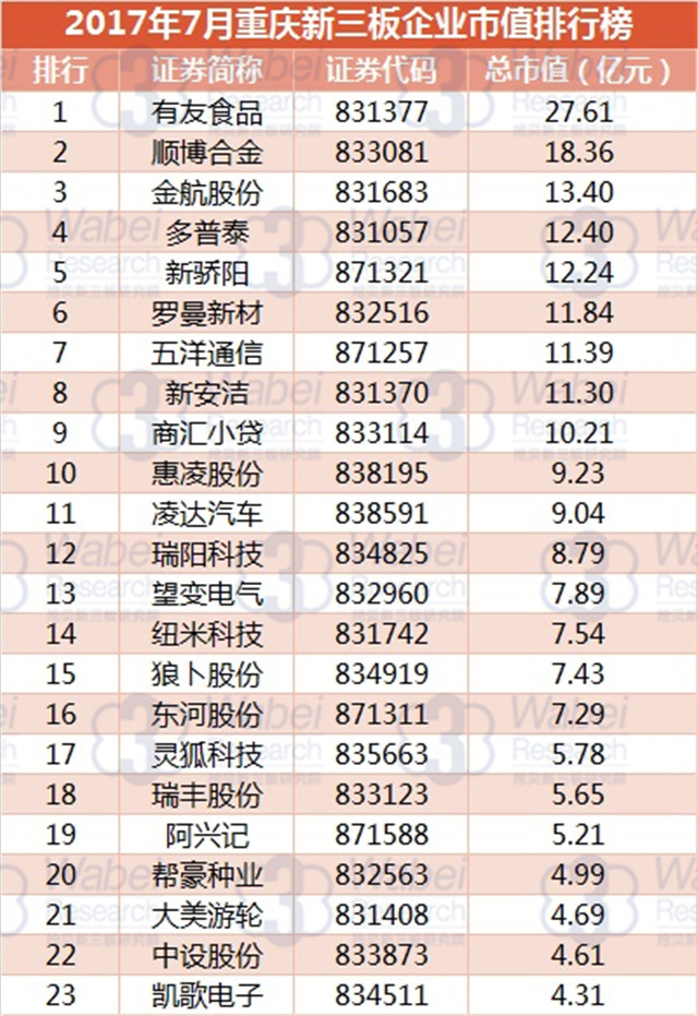 新三板報告  2017年7月重慶新三板企業市值排行榜發布