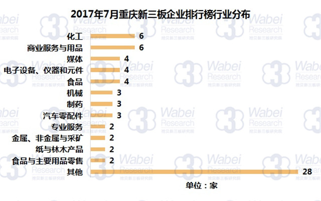 新三板報告  2017年7月重慶新三板企業市值排行榜發布