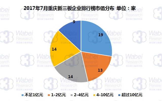 新三板報告  2017年7月重慶新三板企業市值排行榜發布