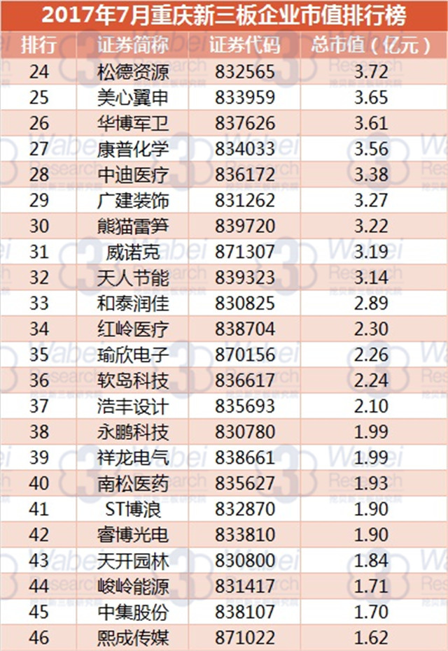 新三板報告  2017年7月重慶新三板企業市值排行榜發布