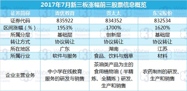 新三板報告  2017年7月新三板股票漲幅TOP100發布