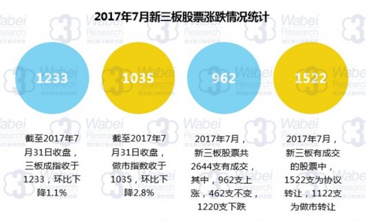 新三板報告  2017年7月新三板股票漲幅TOP100發布?