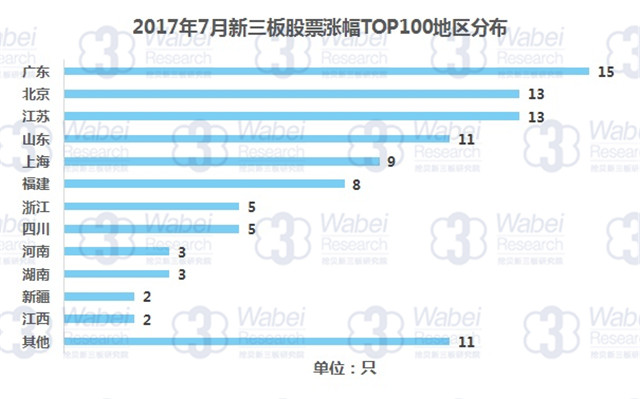 新三板報告  2017年7月新三板股票漲幅TOP100發布