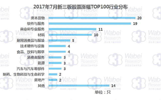 新三板報告  2017年7月新三板股票漲幅TOP100發布