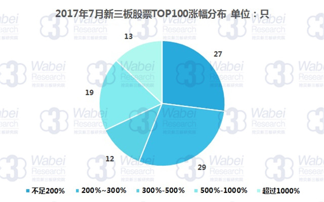 新三板報告  2017年7月新三板股票漲幅TOP100發布