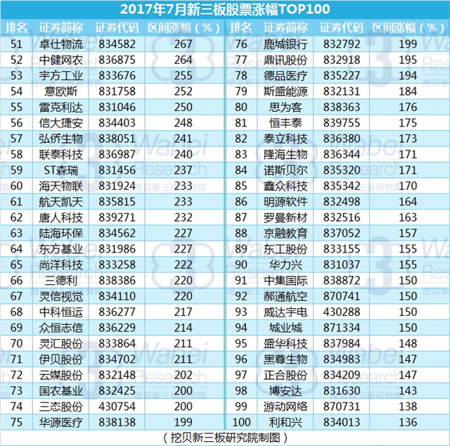 新三板報告  2017年7月新三板股票漲幅TOP100發布