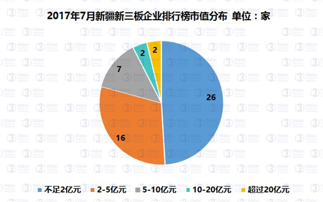 新三板報(bào)告  2017年7月新疆新三板企業(yè)市值排行榜發(fā)布