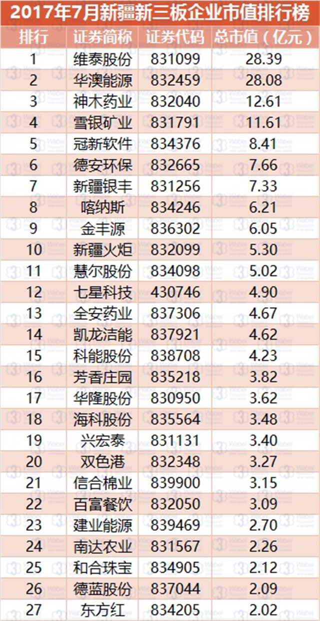新三板報(bào)告  2017年7月新疆新三板企業(yè)市值排行榜發(fā)布