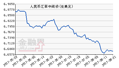 人民幣中間價報6.6709元上漲35基點 雙向浮動成常態