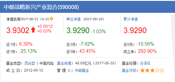 中郵戰(zhàn)略新興產(chǎn)業(yè)混合基金
