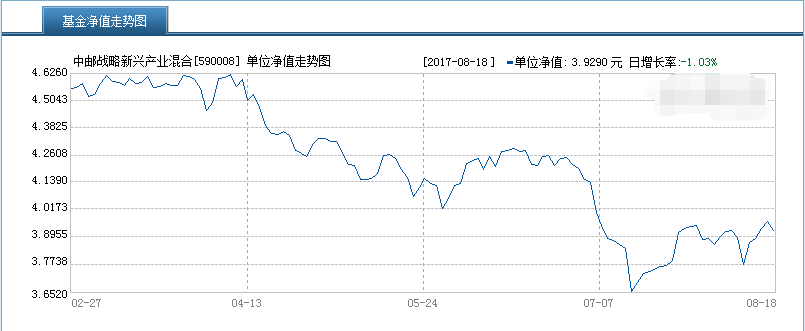 中郵戰(zhàn)略新興產(chǎn)業(yè)混合基金