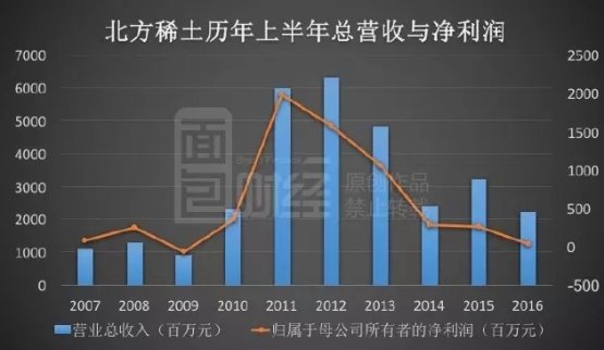 利潤飆升背后的稀土之痛：中國出口量大增四倍，國外因環保不