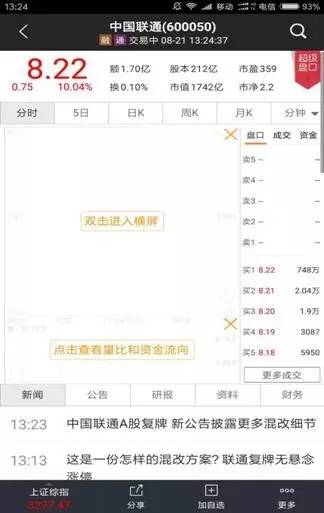 受此消息刺激，聯通混改概念引爆市場，中國聯通A股今日復牌即一字漲停，聯通紅籌股高開高走，漲幅一度超10%。網宿科技、用友網絡、蘇寧云商等參與混改得個股也有不錯表現。同時，通信板塊走勢活躍，截至上午收盤，梅泰諾、東土科技漲停。此外，混改概念亦啟動，洛陽玻璃也強勢漲停。