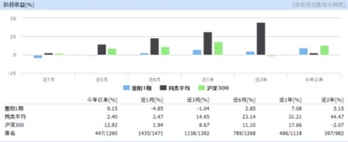 重陽投資近一個月43只產品全線虧損 明星重陽1期失蹄 