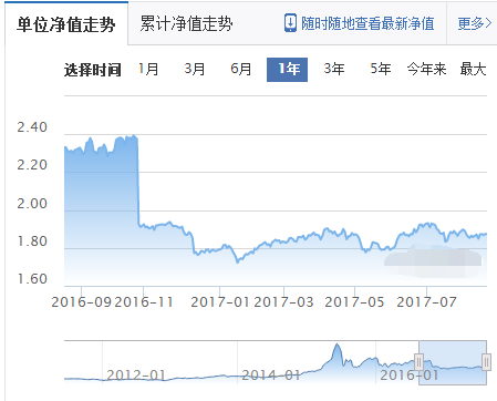 嘉實成長基金凈值