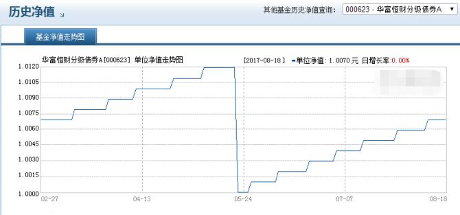 華富恒財分級債券基金A類凈值