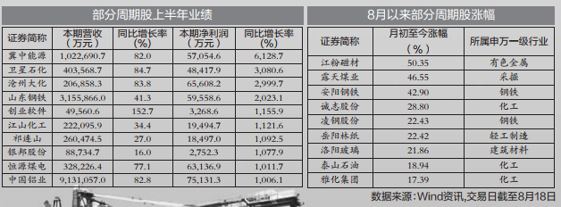 逾千家公司發半年報：業績大增藏玄機 周期股料分化