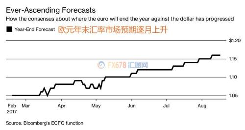 口頭干預難以逆轉歐元升勢，德拉基或重蹈前任覆轍