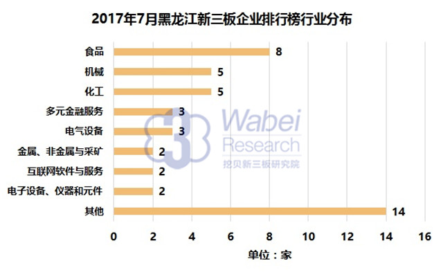 新三板報告  2017年7月黑龍江新三板企業市值排行榜發布