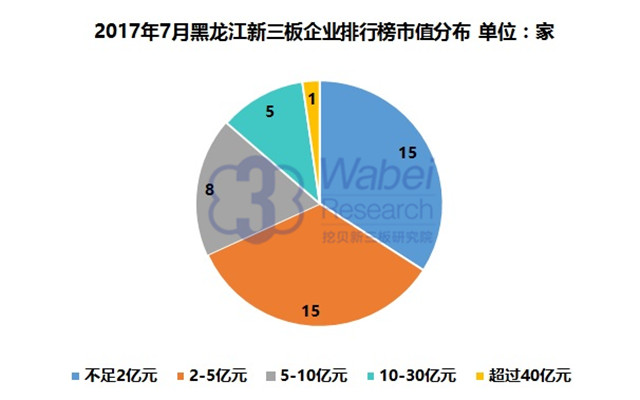 新三板報告  2017年7月黑龍江新三板企業市值排行榜發布