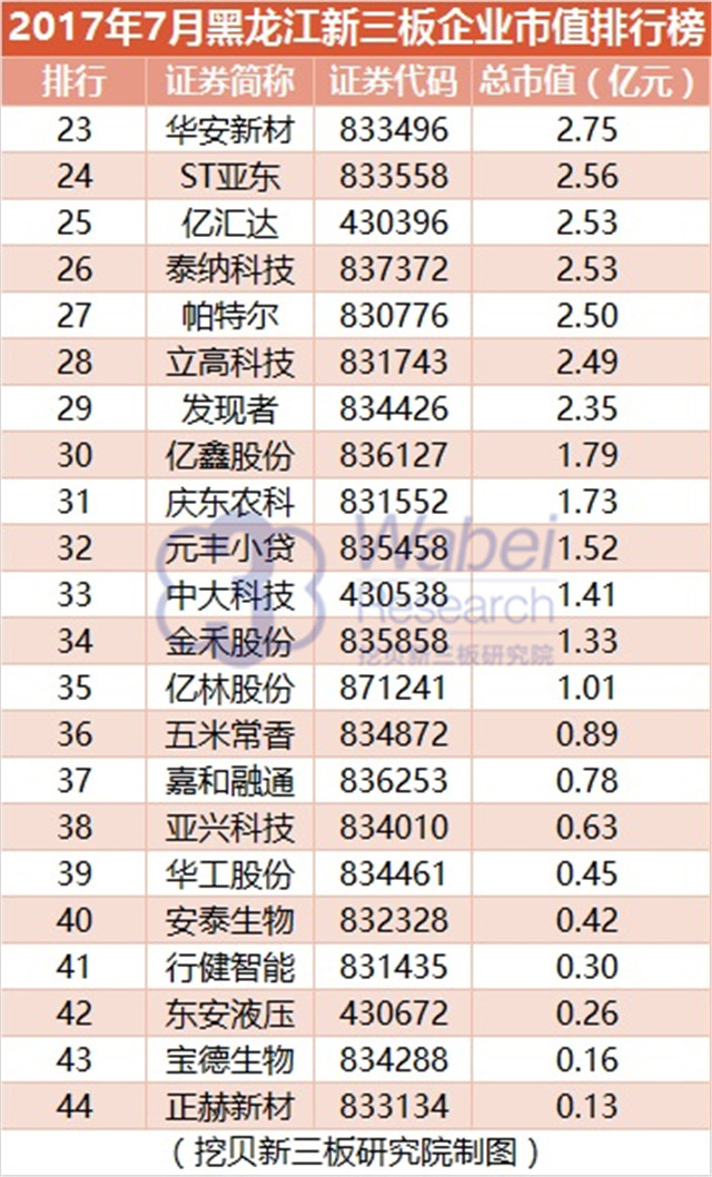 新三板報告  2017年7月黑龍江新三板企業市值排行榜發布
