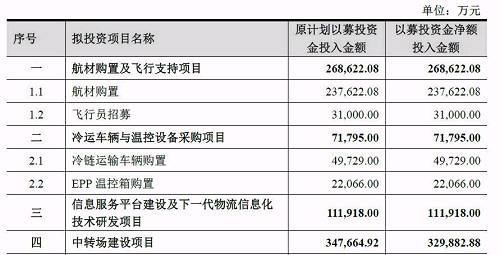 據統計，在有效報價時間內，公司共收到 23 家投資者提交的非公開發行股票申購報價單，最后有8家機構獲配。其中，泰達宏利、鵬華、財通、大成4家公募基金合計獲配38.69億元，接近募資總額的半數，各家獲配金額分別為11.25億元、10.67億元、8.57億元和8.2億元，鎖定期皆為12個月。此外，國泰君安資管也獲配8.02億元。而獲配最多的來自中原資產管理有限公司，獲配金額高達24億元。