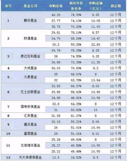 順豐80億定增落定：花3億招飛行員，4家基金公司獲配近半，浮盈達47%！