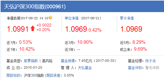 天弘滬深300指數(shù)