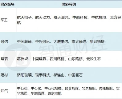 大混改時代開啟 誰將飛揚直上？