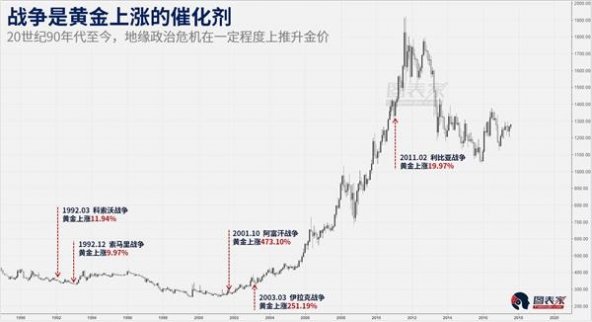 一旦戰爭爆發 黃金必是最終贏家！