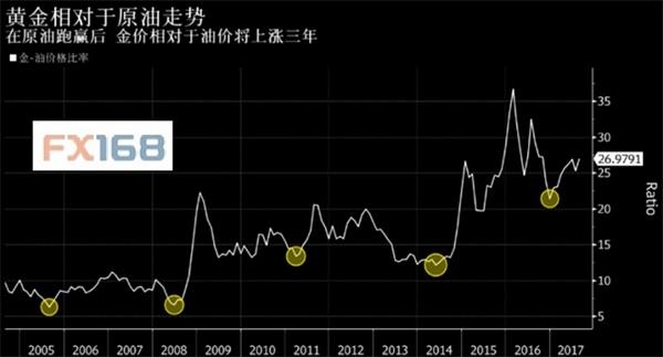 (圖片來源:彭博、FX168財經網)