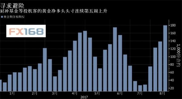 (圖片來源:彭博、FX168財經網)