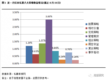 【用益私募行業一周回顧】大牌私募頻發新品 對