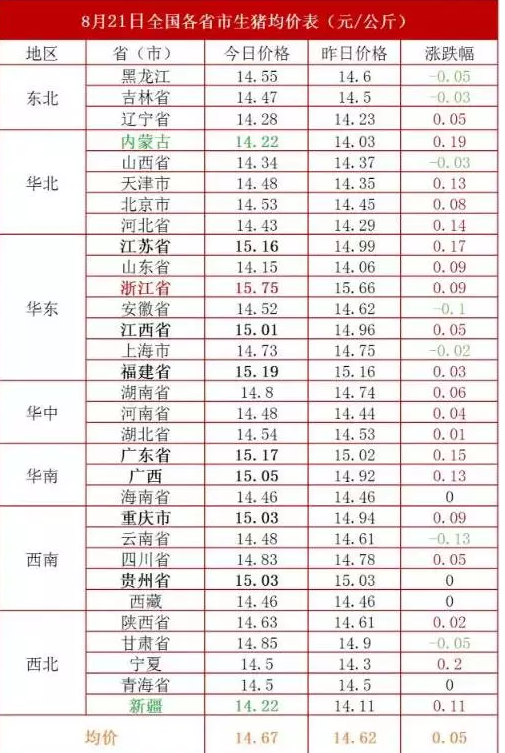 主流豬價全線反彈