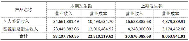 新三板最新消息 手握馬天宇田亮經紀約 盛夏星空半年賺近3000萬 