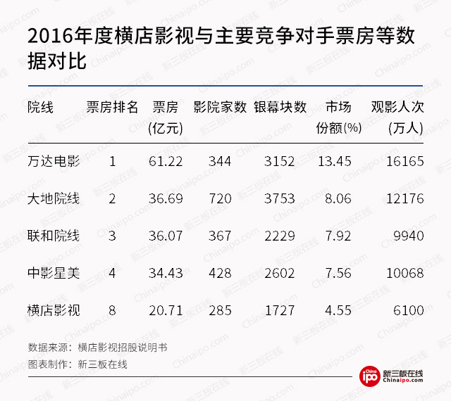 新三板財經 橫店影視IPO過會 押寶三線城市