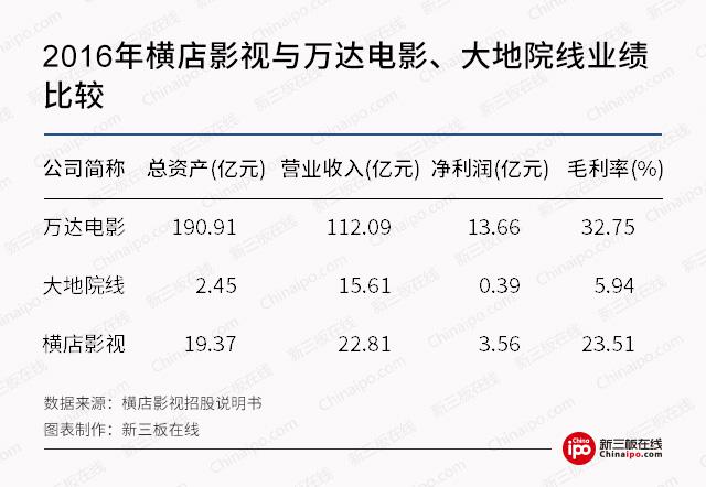 新三板財經 橫店影視IPO過會 押寶三線城市