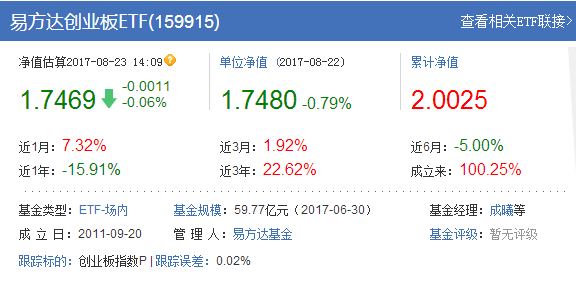 易方達(dá)創(chuàng)業(yè)板ETF