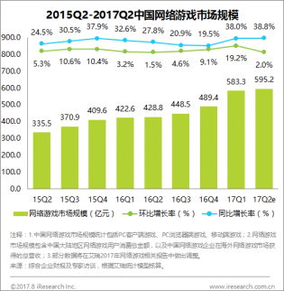 創業資訊：中國網游市場達595.2億，移動游戲騰訊居首