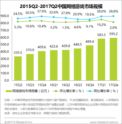 創業資訊：中國網游市場達595.2億，移動游戲騰訊居首