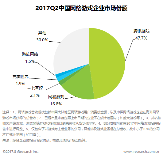 創業資訊：中國網游市場達595.2億，移動游戲騰訊居首
