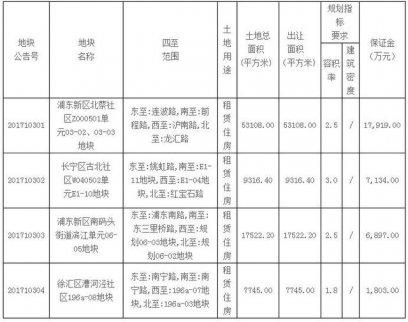 上海：4幅租賃住房用地推出 均在熱點(diǎn)區(qū)塊