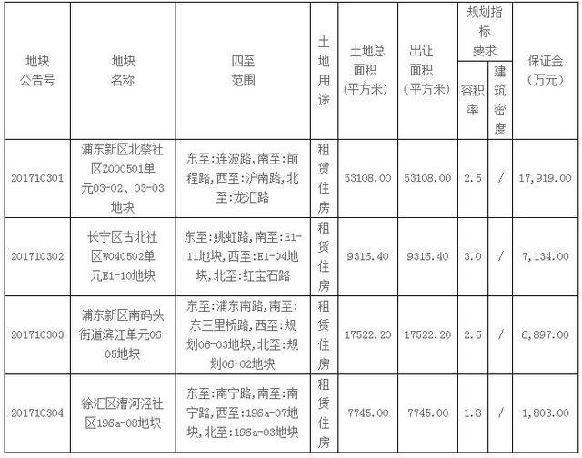 上海：4幅租賃住房用地推出 均在熱點區(qū)塊