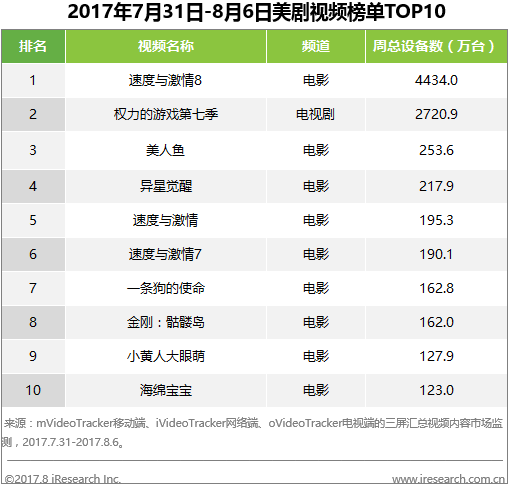 創業資訊：視頻江湖風起云涌，“歐美劇”熱氣騰騰