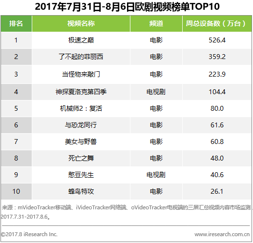創業資訊：視頻江湖風起云涌，“歐美劇”熱氣騰騰