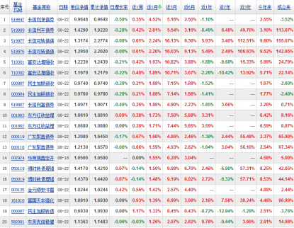 你所不了解債券基金 2017債基排行TOP20